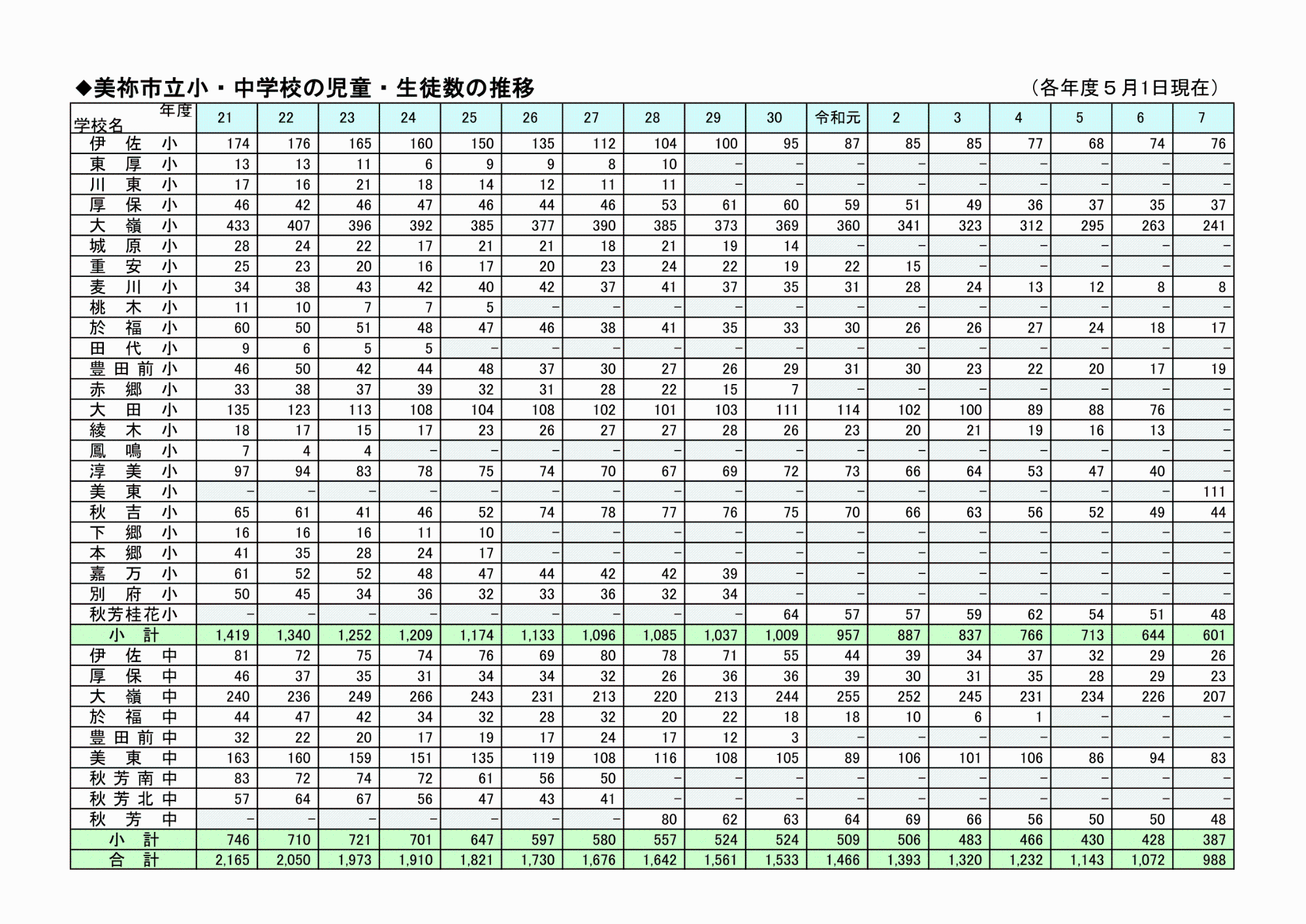 R7美祢市立小・中学校の児童・生徒数の推移