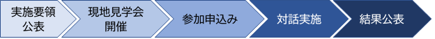サウンディング型市場調査の流れ