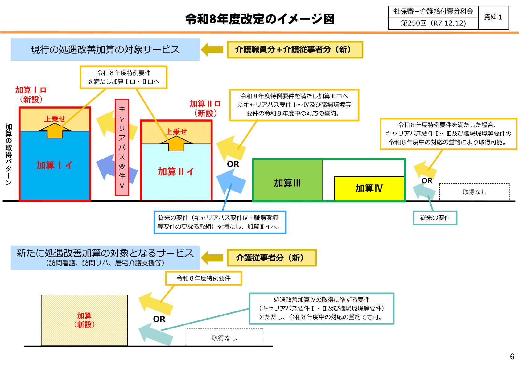 令和8年度改定のイメージ図