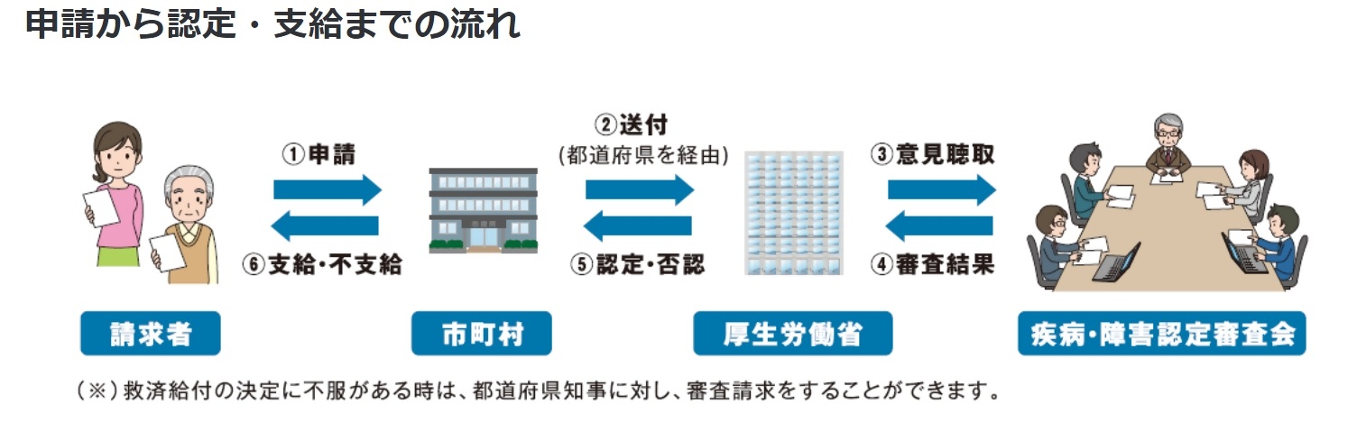 認定から申請・支給までの流れ