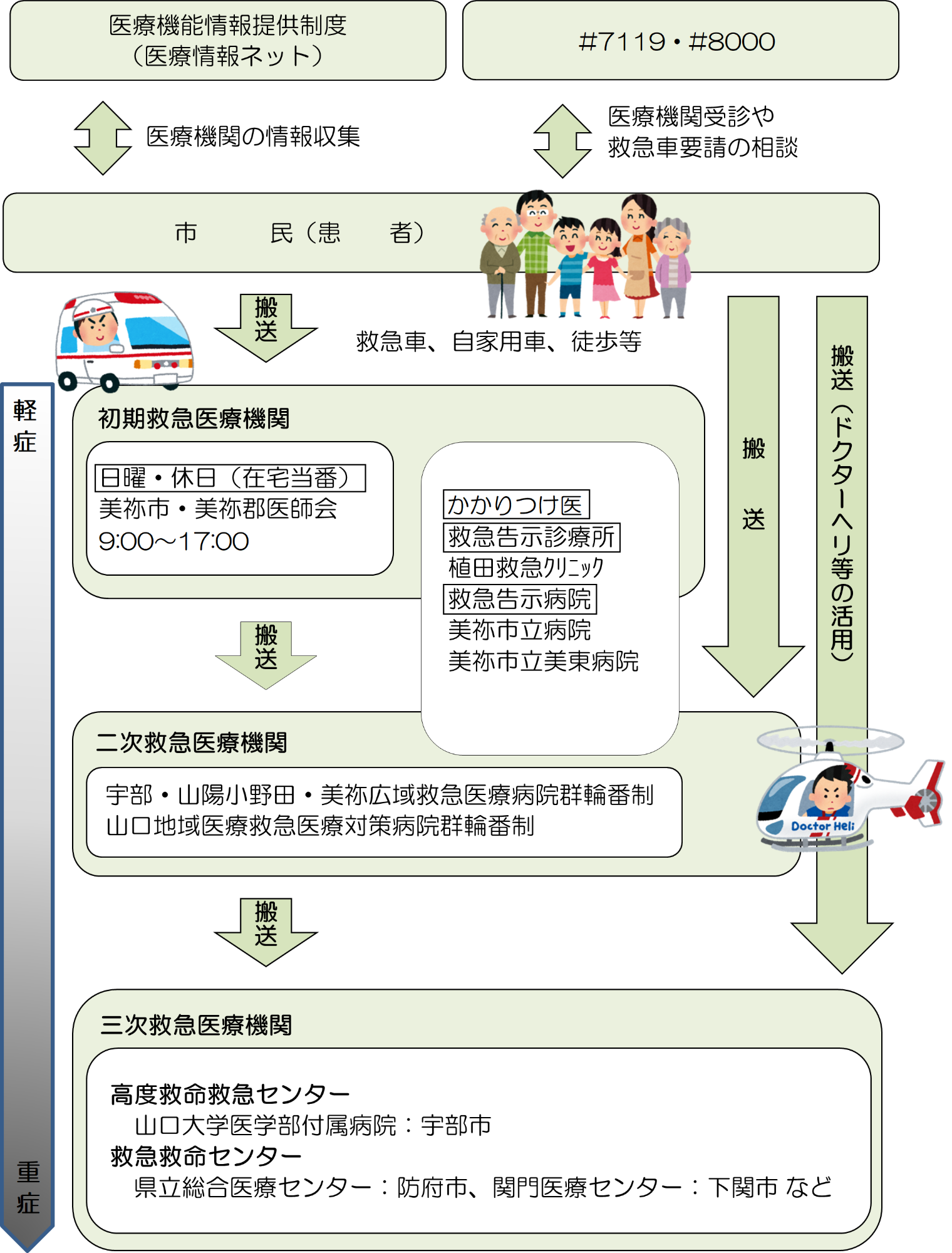 救急医療体制のフロー図