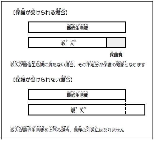 生活保護要否判定（最低生活費と収入の関係）