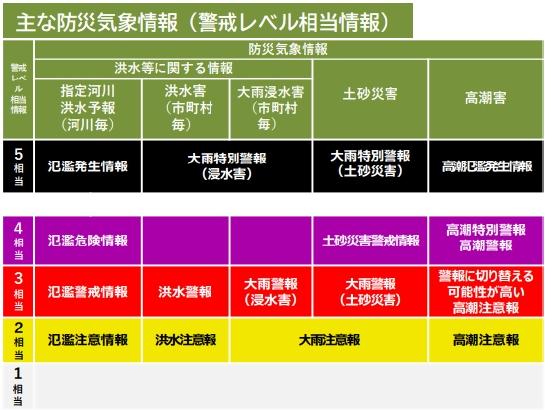 現在の防災気象情報