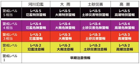 新たな防災気象情報