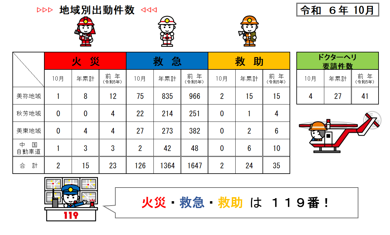 災害出動件数10月